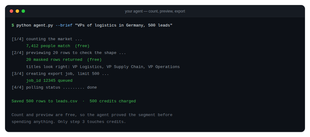 Terminal output of a custom agent walking count, preview, then export
