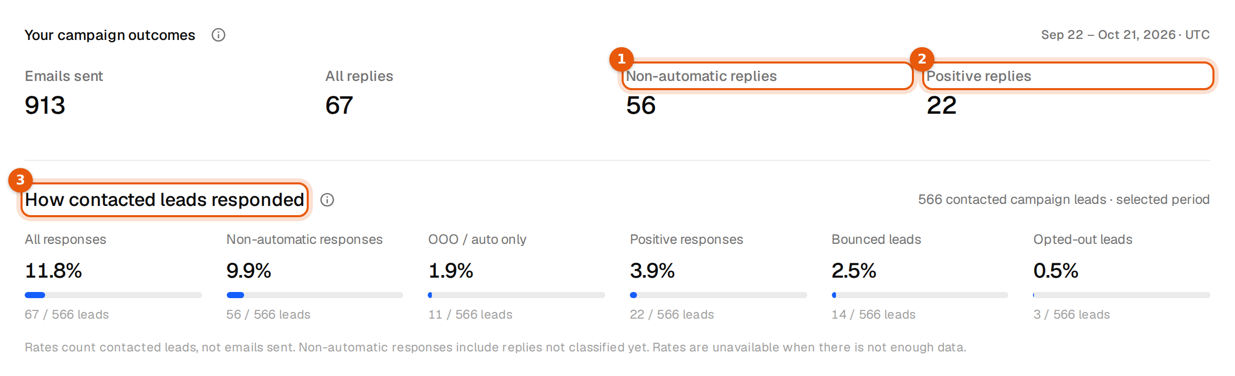 Your campaign outcomes with Emails sent, All replies, Non-automatic replies and Positive replies, and the response rates below