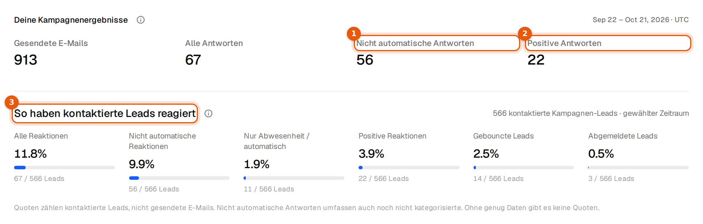 Deine Kampagnenergebnisse mit Gesendete E-Mails, Alle Antworten, Nicht automatische Antworten und Positive Antworten, darunter die Antwortquoten