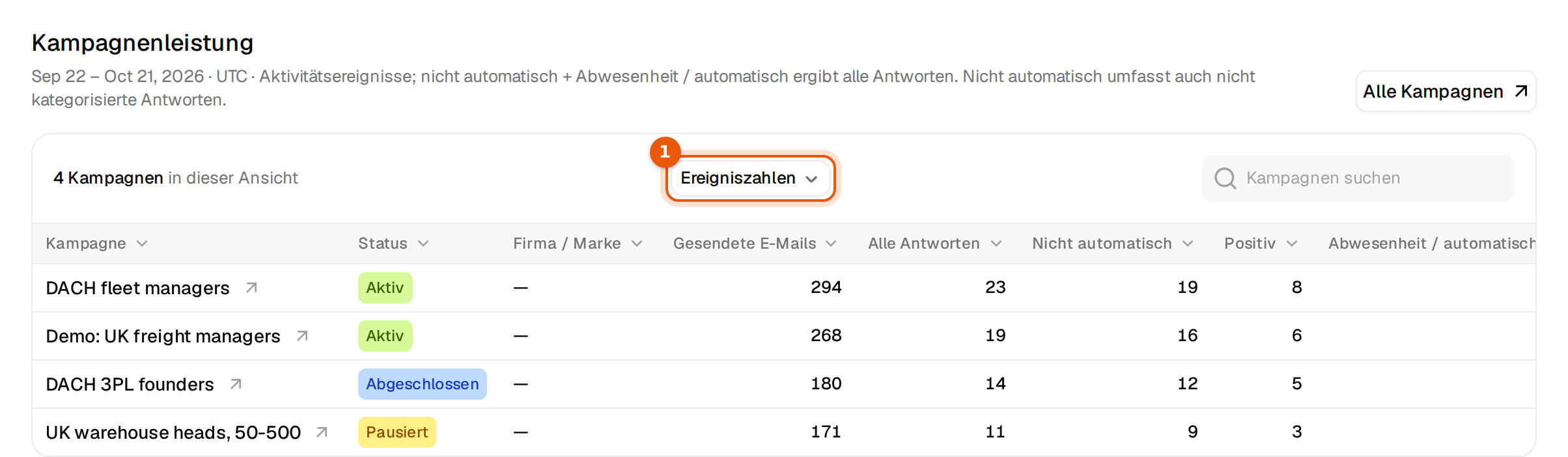 Die Tabelle Kampagnenleistung mit markiertem Menü Ereigniszahlen