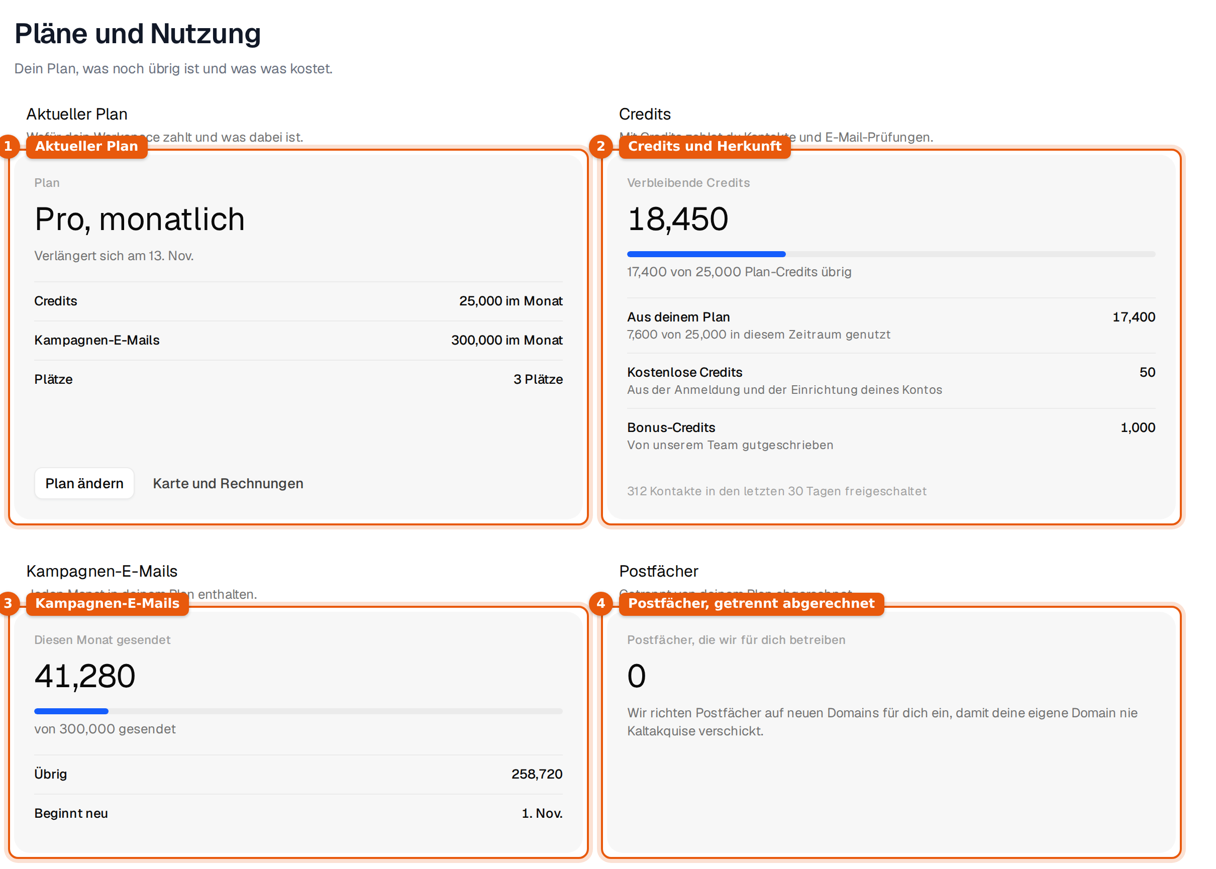 Pläne und Nutzung mit aktuellem Plan, Credits, Kampagnen-E-Mails und Postfächern, jeweils mit einer Nummer markiert